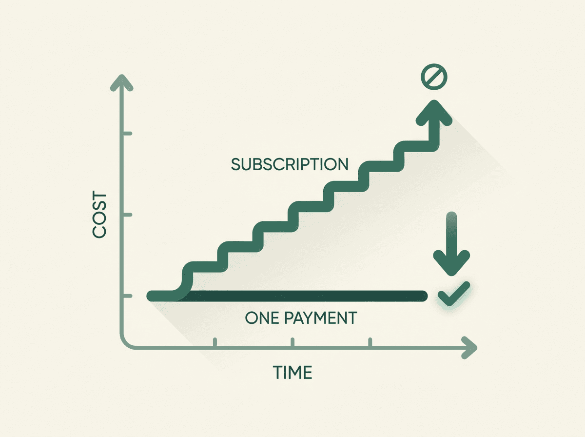 Chart comparing a rising weekly subscription cost against a single flat one-time payment